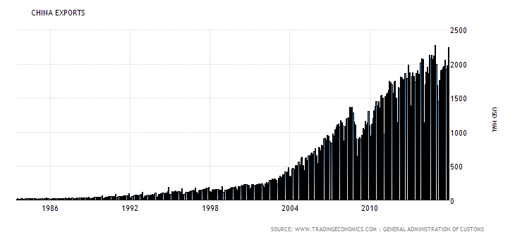 China Exports