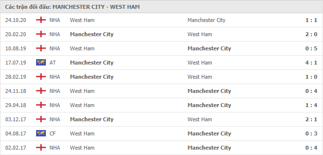 10 cuộc đối đầu gần nhất giữa Manchester City vs West Ham