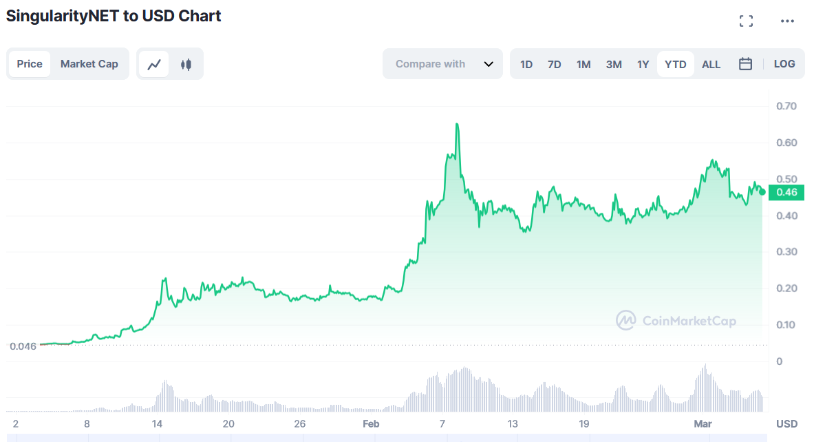 ТОП перспективных AI токенов от CoinEx