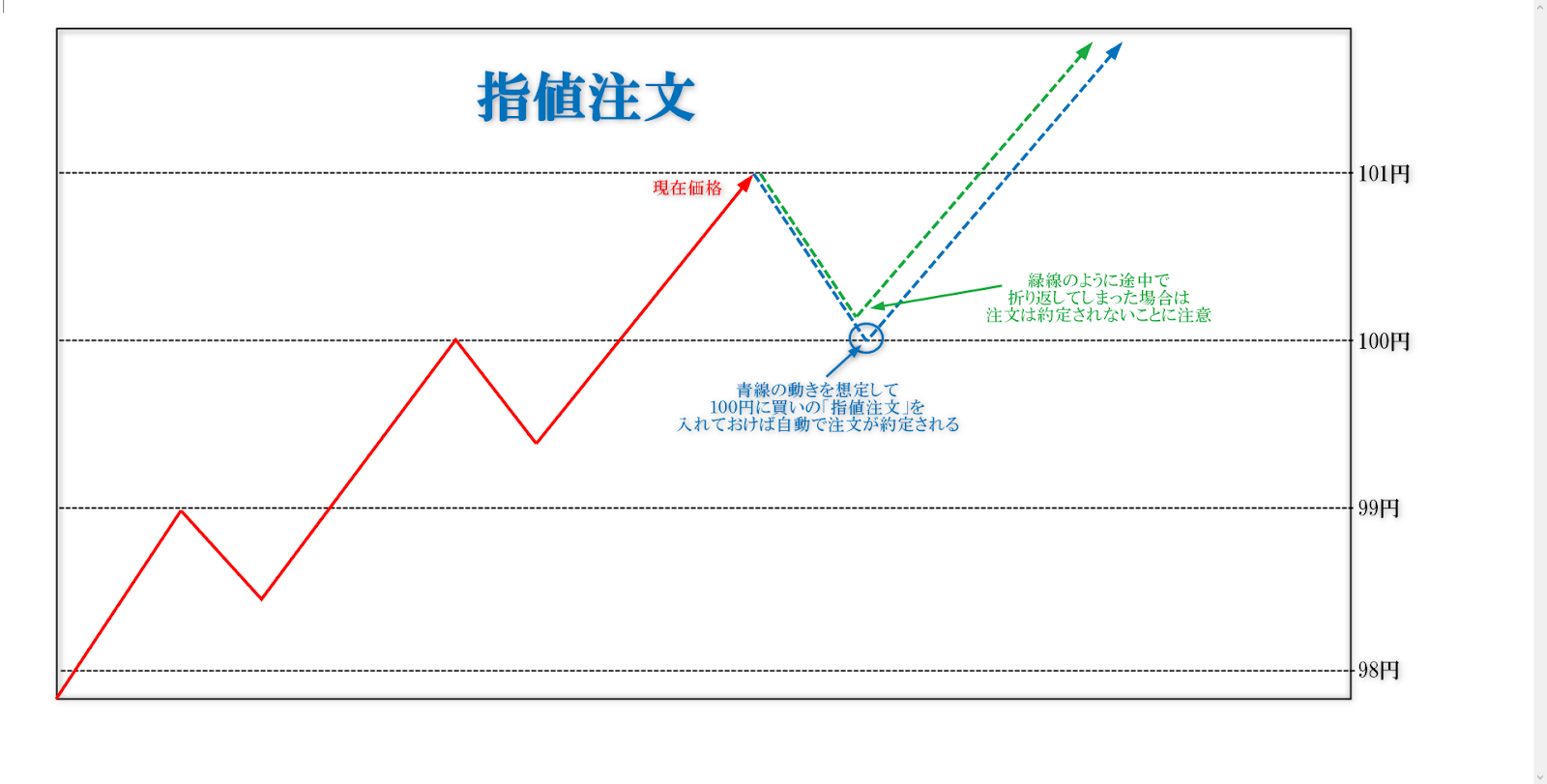 指値注文画像