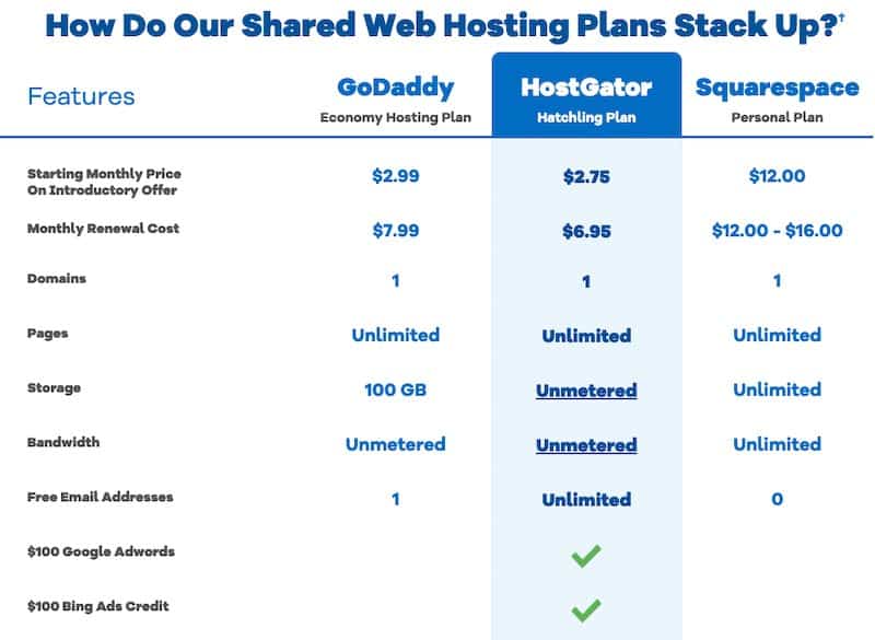 HostGator karşılaştırması