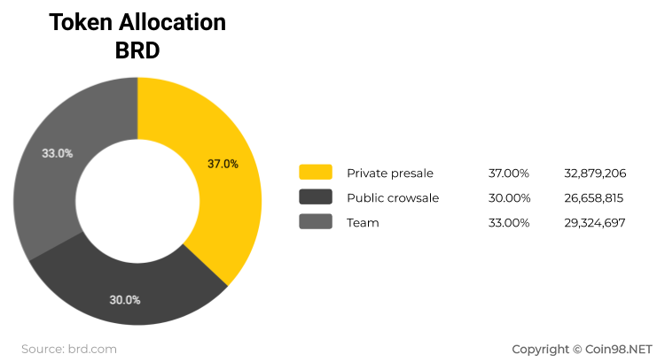 BRD Token Allocation