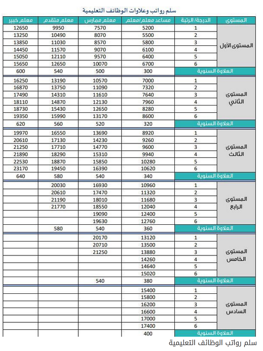 سلم رواتب الوظائف التعليمية وفق لائحة الموارد البشرية والخدمة المدنية 1444