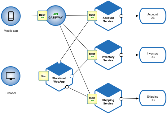 Kết quả hình ảnh cho Microservice architecture