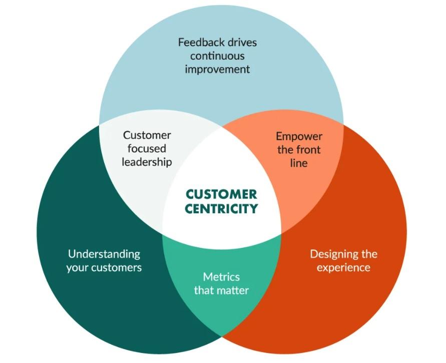 A Venn diagram showing the overlaying pieces of customer centricity.