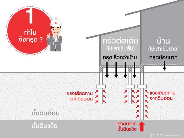 4 ปัญหาคาใจ ต่อเติมครัวแล้วทรุด