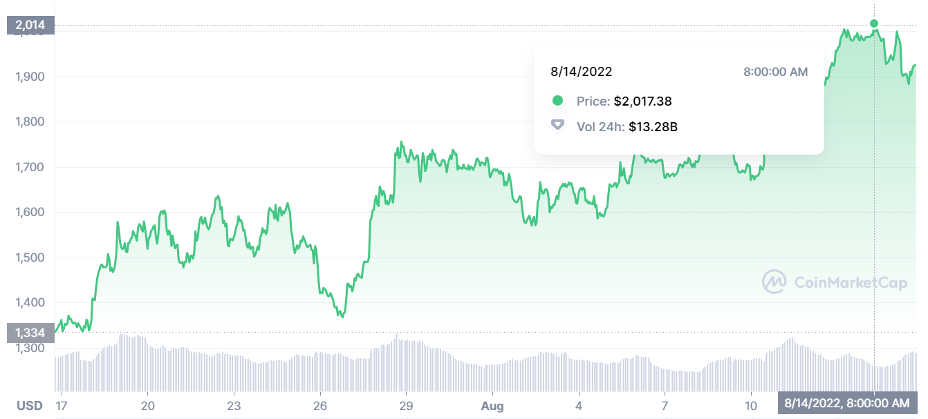 Price chart of Ethereum between July and Augst 2022.
