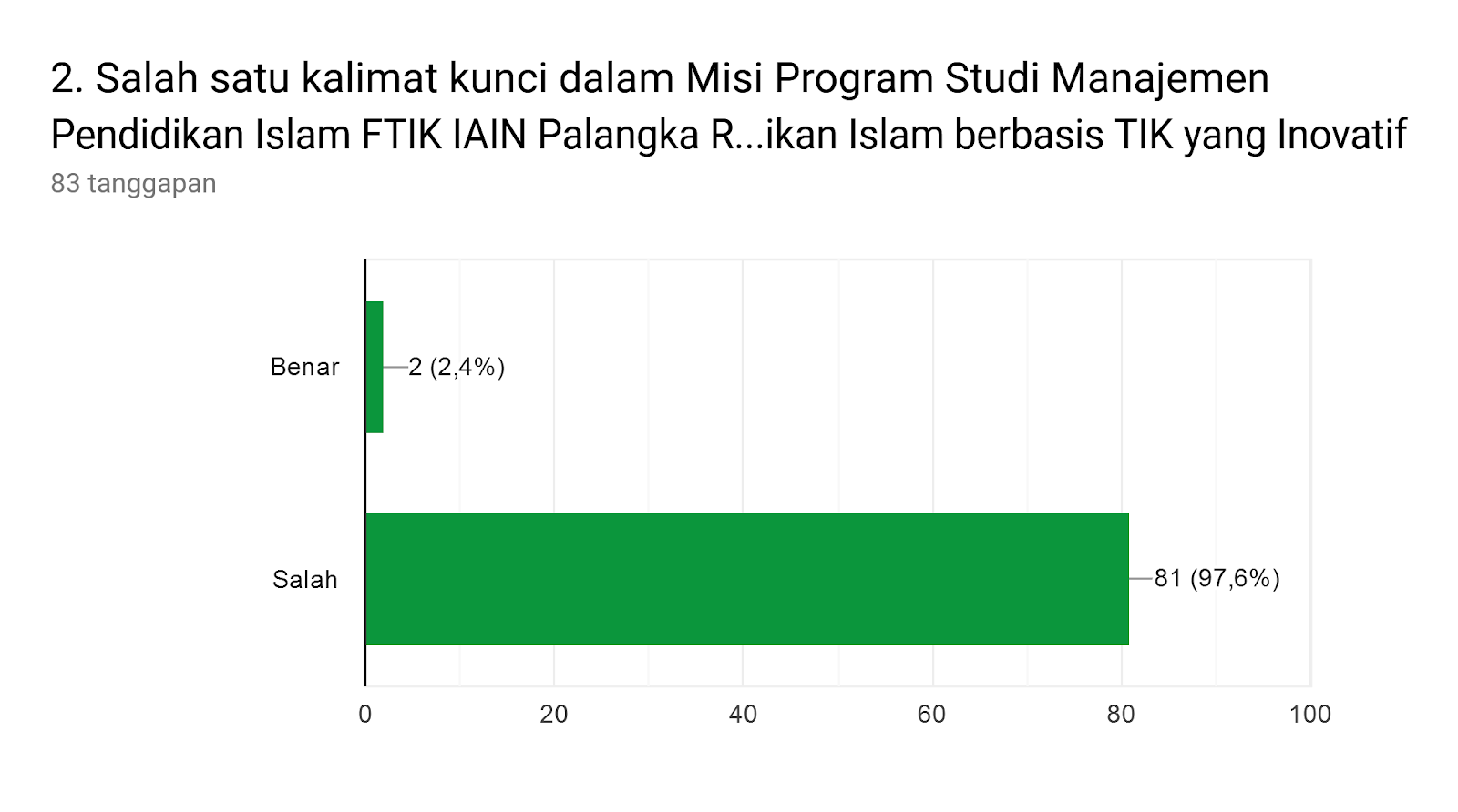 Diagram respons Formulir. Judul pertanyaan: 2. Salah satu kalimat kunci dalam Misi Program Studi Manajemen Pendidikan Islam FTIK IAIN Palangka Raya adalah…Menyelenggarakan pendidikan dan pengajaran Manajemen Pendidikan Islam berbasis TIK yang Inovatif. Jumlah respons: 83 tanggapan.