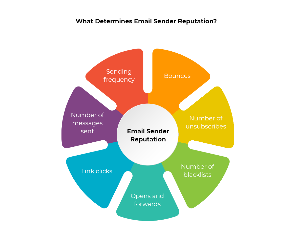 Chart showing what determines email sender reputation