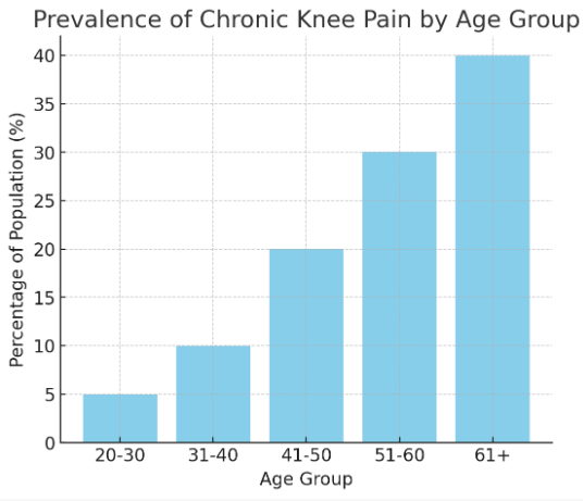 Prevalence of Chronic Knee Pain: 