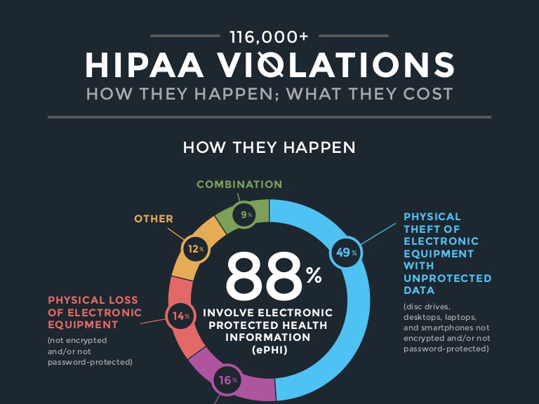 HIPAA violations 