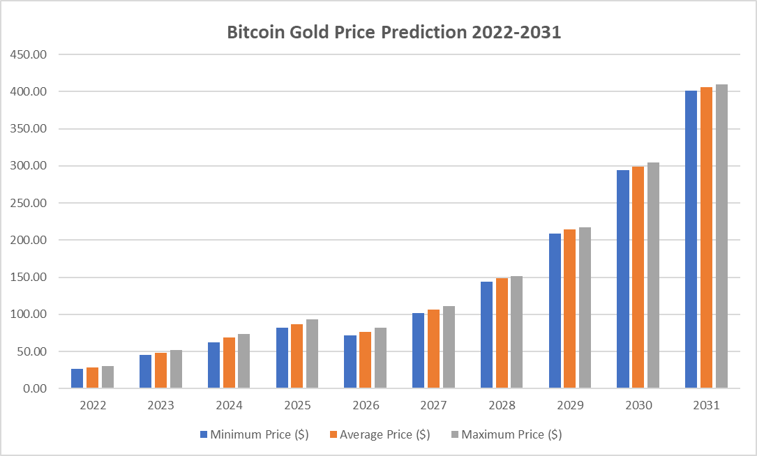 Bitcoin Gold Price Prediction 2022-2031: Is BTG A Good Investment? 19