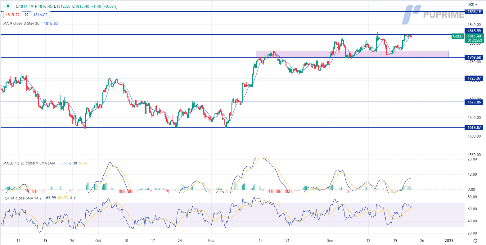 Graphical user interface, chart, histogram

Description automatically generated