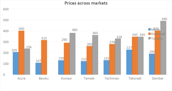 Food Prices; ghanatalksbusiness.com 