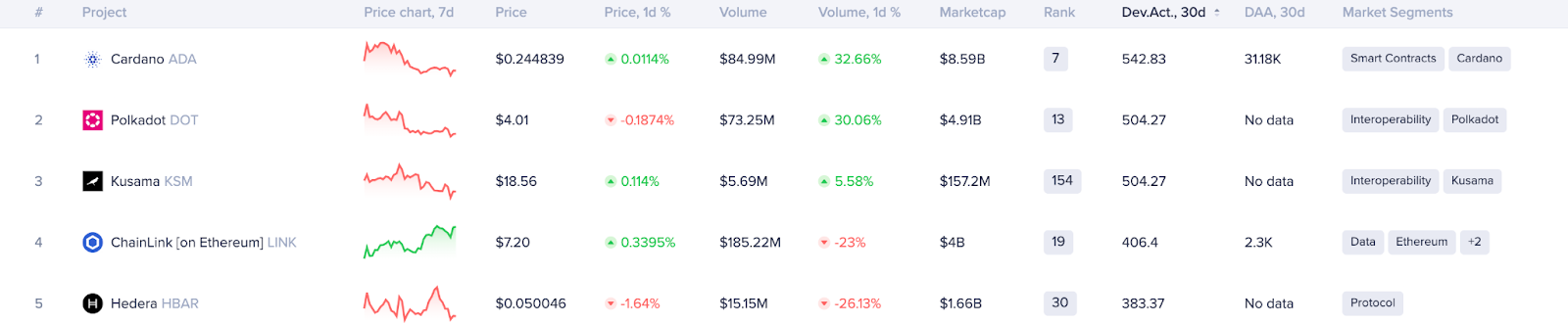 Cardano Leads In Crypto Developer Activity | Global Crypto Developer Activity Rankings