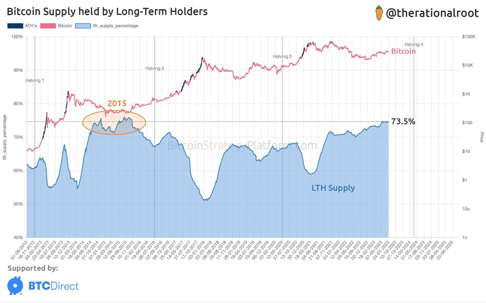 Percentage of Bitcoin supply in the hands of LTH 
