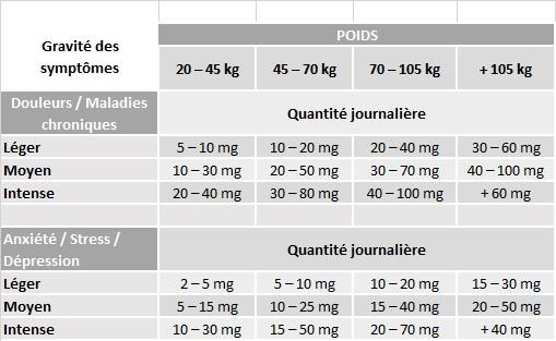 Trouver de l'huile de CBD pour l'anxiété - Essayez le dosage que vous souhaitez | Terre Essentielle