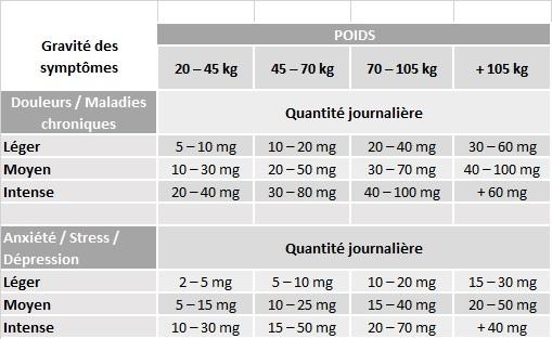 Trouver de l'huile de CBD pour l'anxiété - Essayez le dosage que vous  souhaitez | Terre Essentielle