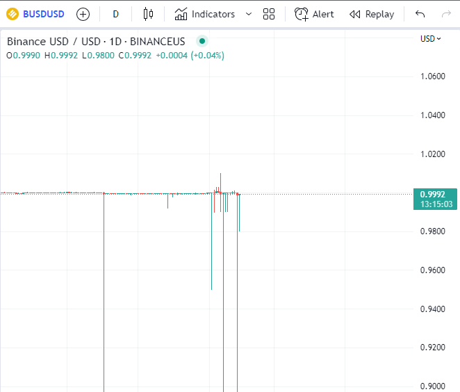 Графік BUSD/USD