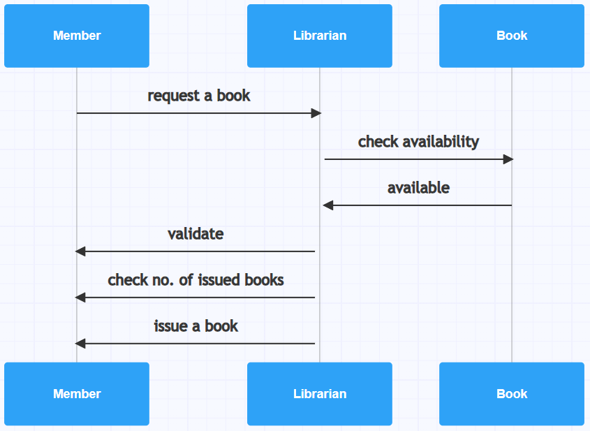 Library management system for sequence diagram: Librarian issues a book