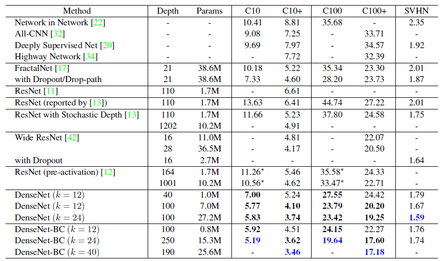 DENSENET. UNET таблица. Dropout число параметров. Структура модели DENSENET-121. Detailed results