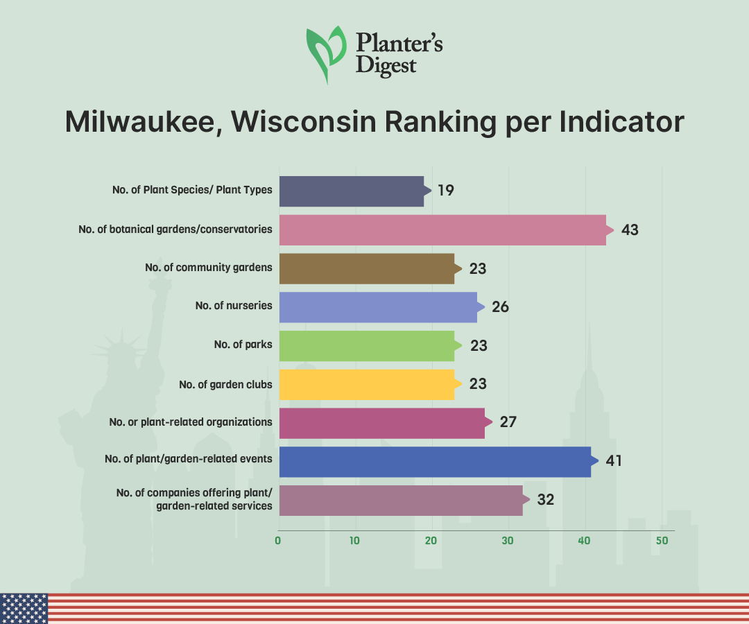 Milwaukee, Wisconsin Ranking Per Indicator