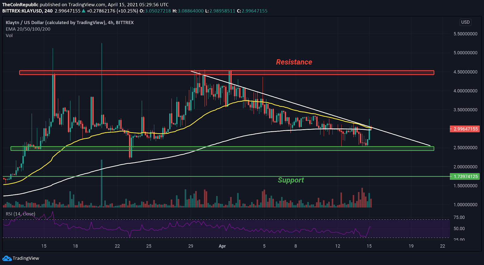 Klaytn Price Analysis: KLAY coin price negative momentum ...