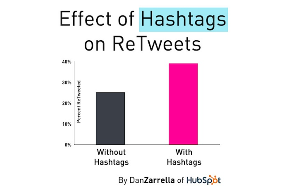 Effect of hashtags on re-tweets for Twitter marketing