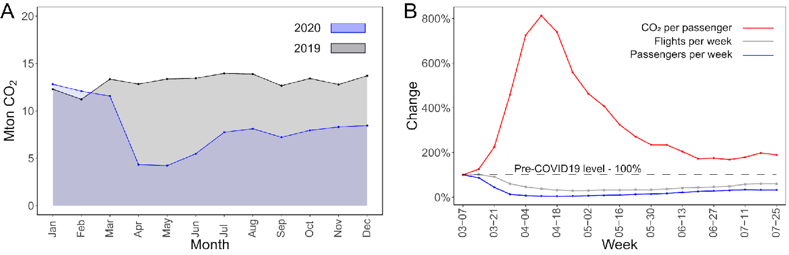 Two chart showing U.S. air traffic CO2 emissions produced during the COVID-19 pandemic. Left: Domestic air traffic. Right: Emissions per passenger.