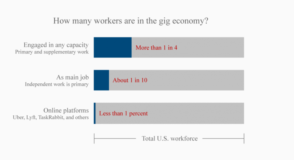 the state of the gig economy