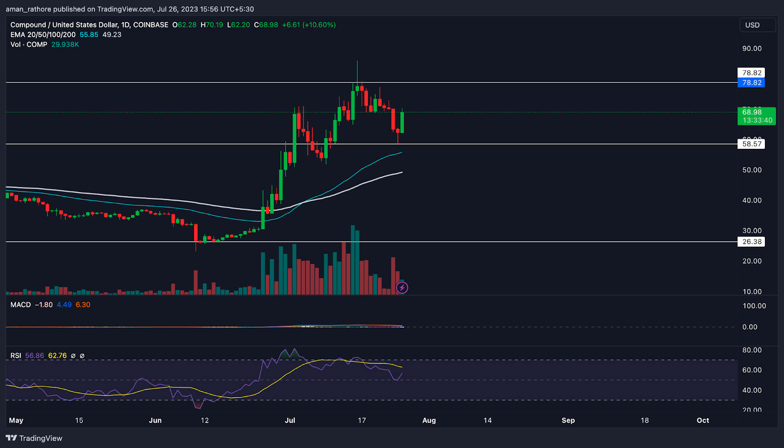 Compound Price Prediction: Will COMP Rebound From Here?