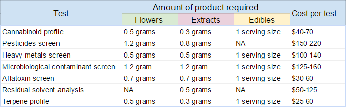 testing numbers of cannabis strains