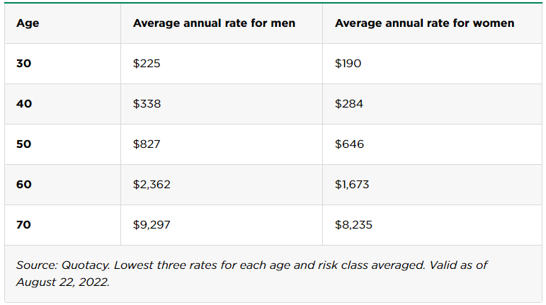 Average annual rate for men and women depending on age for term life insurance policy.
