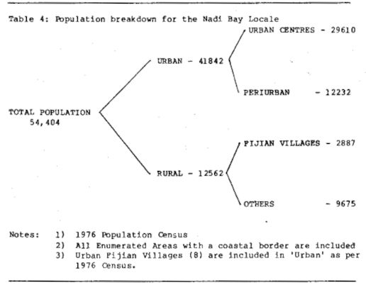 Table 4: Population break down for the Nadi Bay Locale