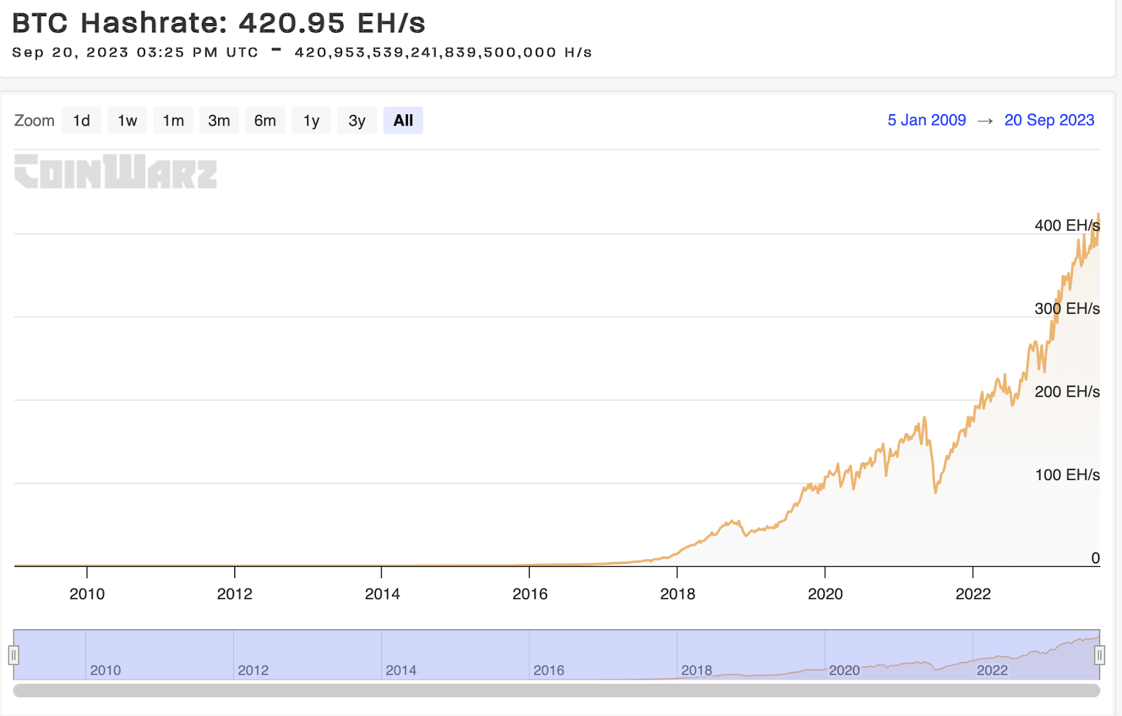 Bitcoin hashrate hovers around all-time highs. Source: CoinWarz