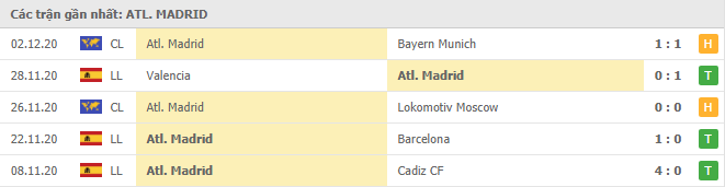 Thành tích của Atletico Madrid trong 5 trận đấu gần đây