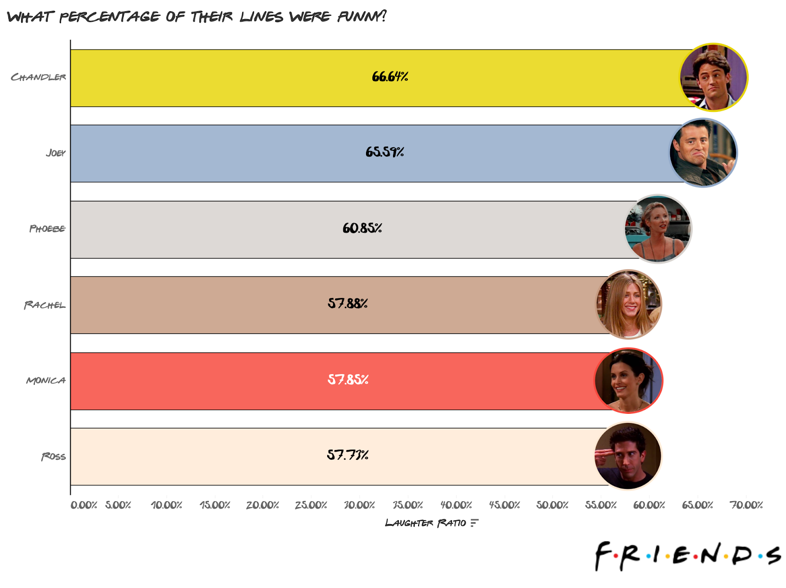 Who Was The Funniest Character on Friends? Analyzing Comedy in All Friends  Episodes | R-bloggers