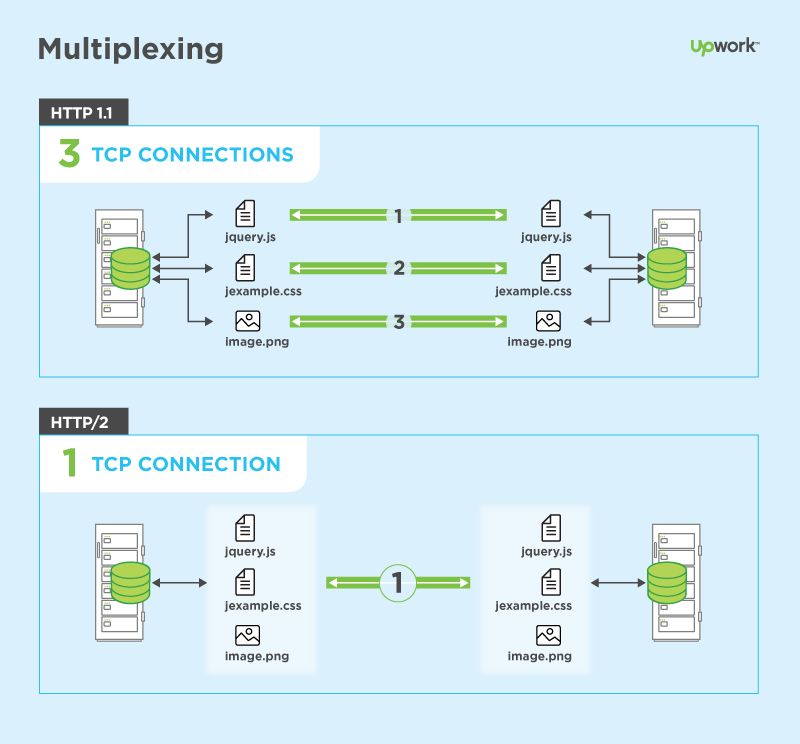 HTTP/2 para WordPress: Multiplexação