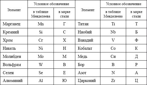 легированные стали в Воронеже