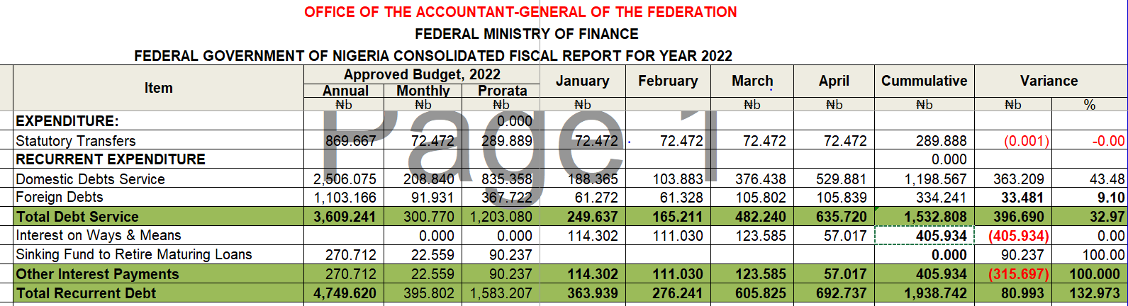 New Line Expenditure Increased FG Spending by N405.93 Billion in 4 Months