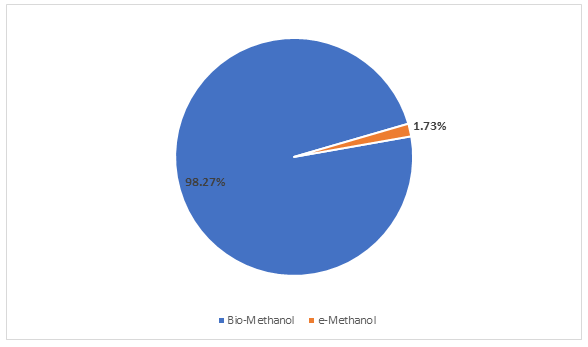 Green Methanol Market