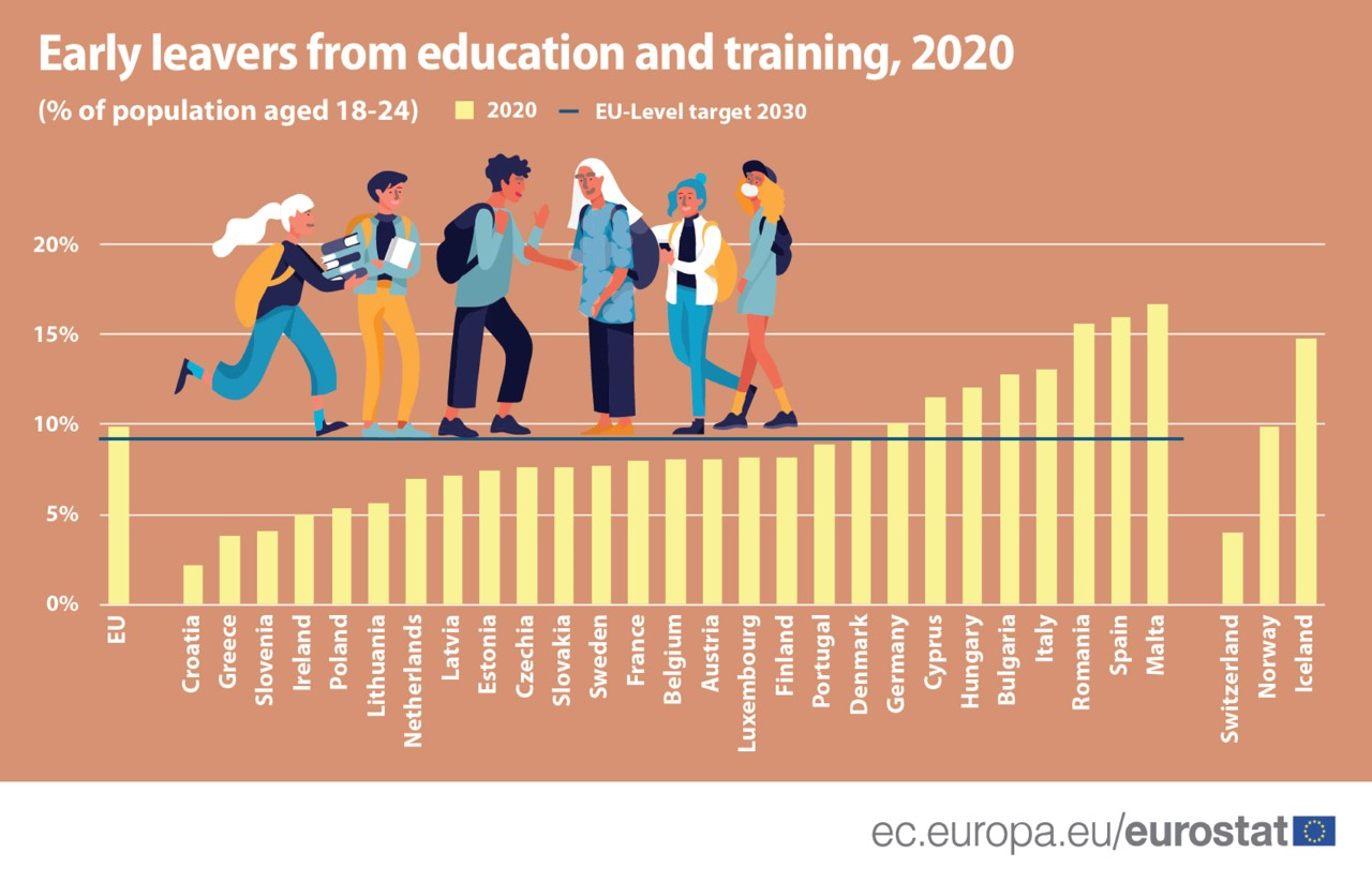 Udział osób przedwcześnie kończących edukację w państwach UE 