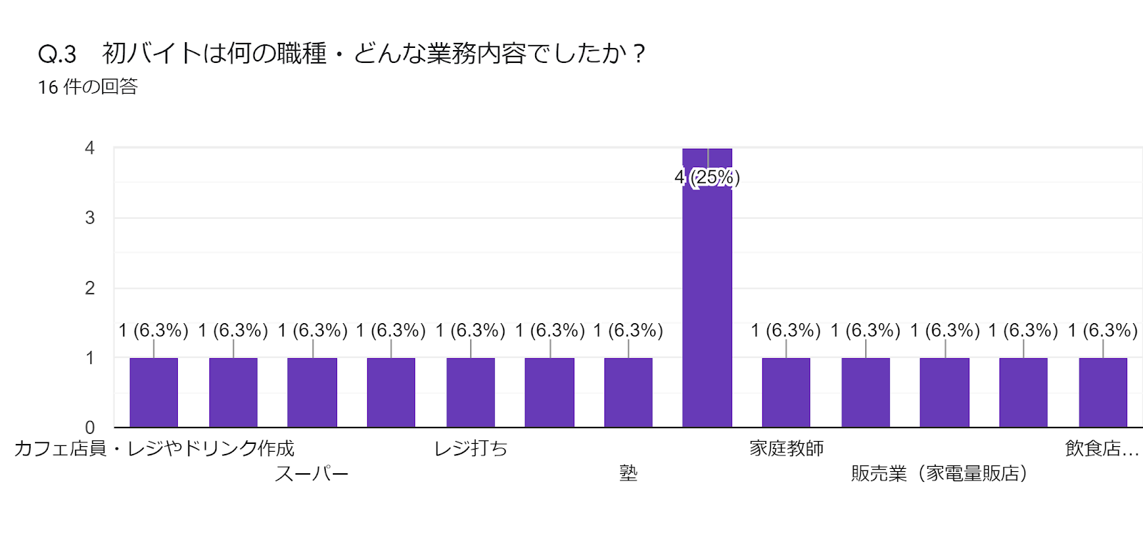 0から始める バイト選びを失敗しないコツや決め手は おすすめの職種も紹介 Gaku Yomu