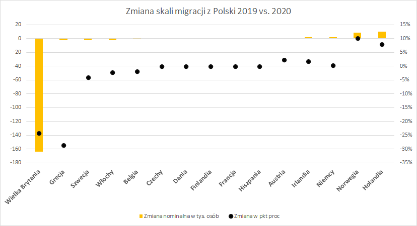 Wielki powrót Polaków. Zmiana skali migracji z Polski 2019-20