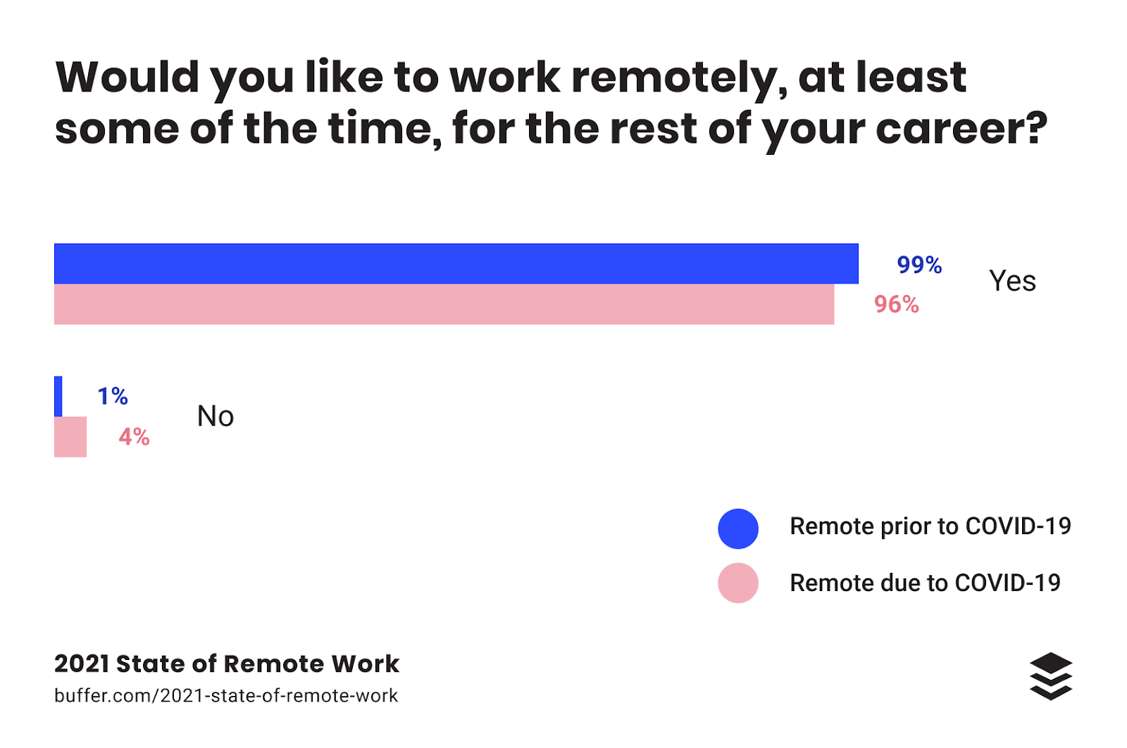 an overwhelming majority of people would like to be remote according to buffer's remote work statistics