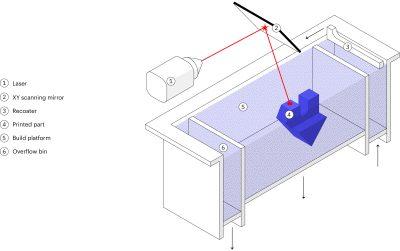 Schematic of a typical SLS 3D printer