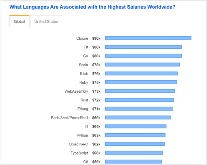 Thống kê sự phổ biến của các ngôn ngữ lập trình