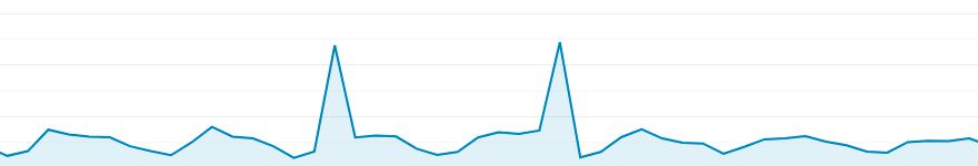 Irregular traffic spikes example