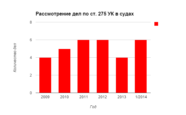 275 ук рф государственная измена