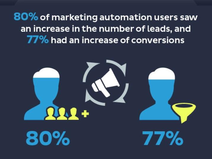 80% of marketing automation users saw an increase in leads, and 77% saw an increase in conversions.
